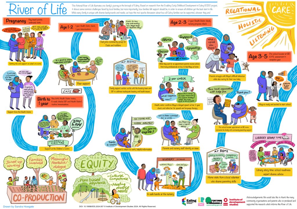 An illustration of a River of Life. The different stages include Pregnancy (key touch points: antenatal visits, getting info and support on what's to come, support from the health visitor), Birth to 1 year (New birth, health visitor review, 6-week checks (GP and health visitor, routine immunisations, support at the children's centre, peer support). Age 1-2 (1-year health visitor check, 1-year immunisations, dad joins community group for dads and toddlers, family support worker works with the housing team and GP to address inadeequate housing and health issues, on mum's return to work, helpful information, in safe hands at the nursery, parents and nursery staff identify an issue, 2 year check (health visitor confirms Maya's delayed speech at her 2-year check and refers her for speech and language therapy, while they wait for an appointment parents receive advice from many professionals on how to help Maya at home.) Age 2-3 2-year health visitor check, nursery progress check (parents struggle with Maya's difficult behaviour while also caring for their new baby, pre-school booster appointment at G, nurse connects the family with community parenting support, home visits from a local volunteer who shares parenting skills, library story time: school readiness expert shares advice, Age 3-5 (pre-school booster at GP, EYFS assessment in reception year, Maya is excited and ready to start school.) A sun in the corner saying care, with rays showing relational, holistic and listening. At the bottom there are illustrations showing a veg patch saying co-production, joined up working, families involved, meaningful feedback/dialogue, Another illustration shows a playground and trees with text saying equity, place-based approach, cultural competence, meeting diverse needs.