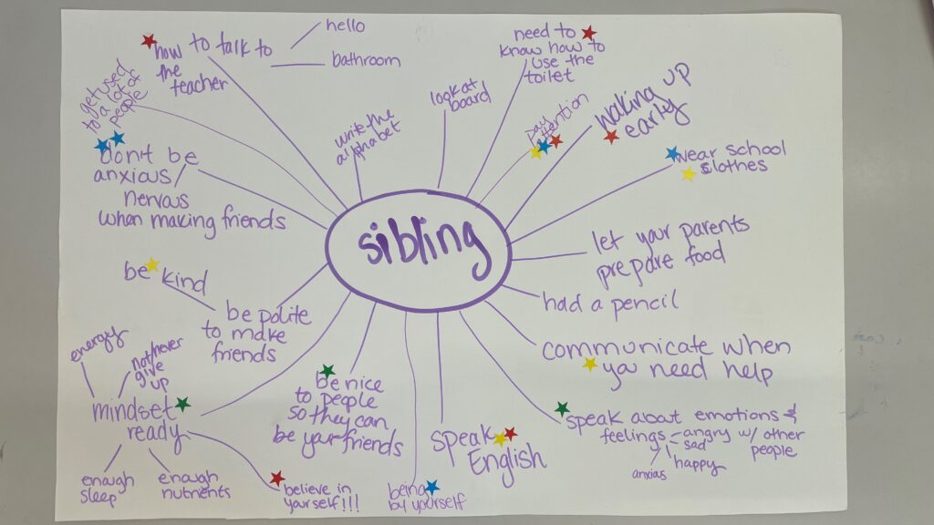 A mindmap, with sibling in the middle. strands come out of the middle saying how to talk to the teacher - hello, bathroom, write the alphabet, look at board, need to know how to use the toilet, pay attention, waking up early, wear school clothes, let your parents prepare food, had a pencil, communicate when you need help, speak about emotions and feelings, speak English, being by yourself, be nice to people so they can be your firends, mindset ready, be polite to make friends, don't be anxious/nervous when making friends, get used to a lot of people.