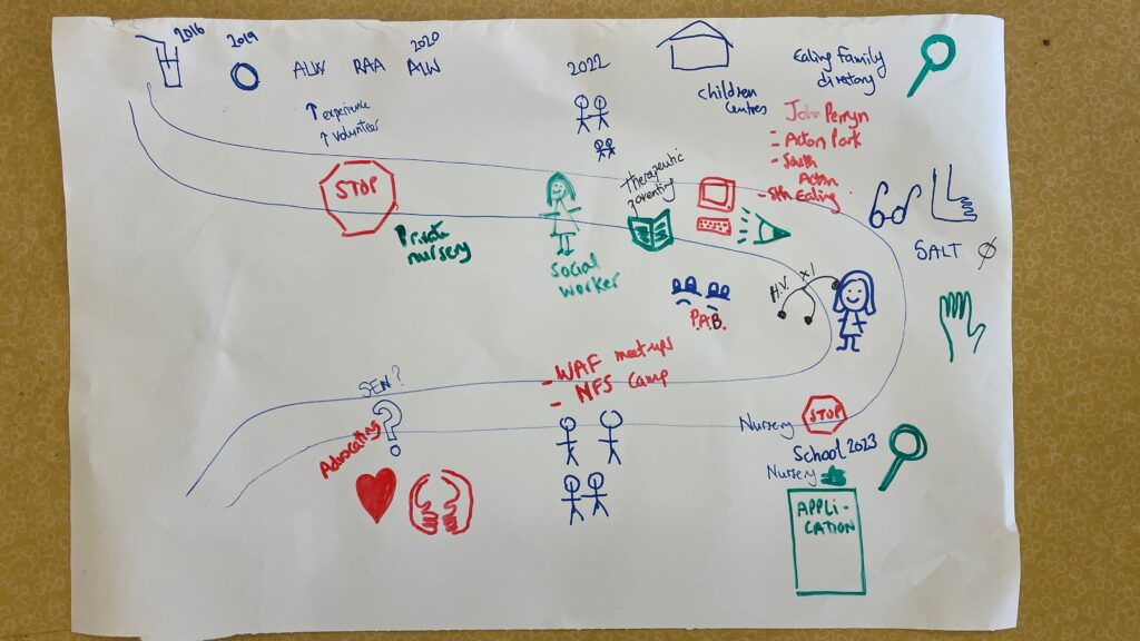 An illustration of curvy lines, images and words. A timeline shows 2016 to current day, with nurseries, social working, therapeutic parenting, children's centers, Ealing family directory, computers, nursery, school application, and advocating at the end of the curve.