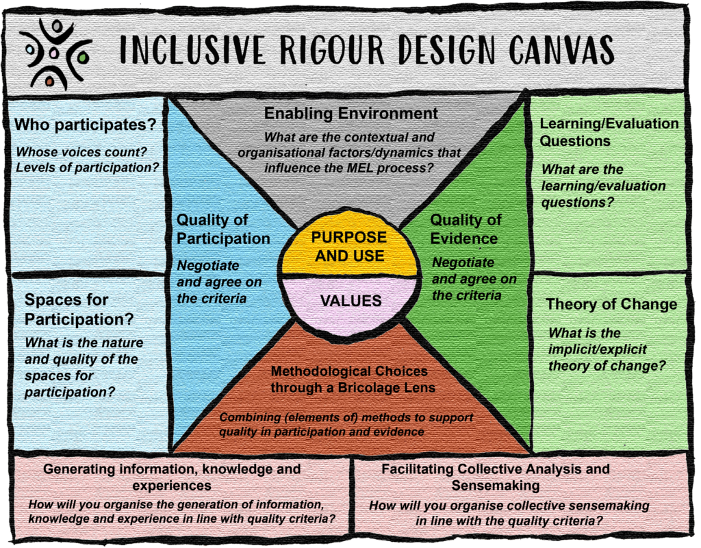 Illustrated “Inclusive Rigour Design Canvas” showing a participatory monitoring, evaluation and learning framework. At the centre are “Purpose and Use” and “Values,” surrounded by sections on quality of participation, quality of evidence, enabling environment, and methodological choices. Side panels highlight key questions: who participates (whose voices count and levels of participation), spaces for participation (nature and quality), learning and evaluation questions, and theory of change. The bottom sections focus on generating information, knowledge and experiences, and facilitating collective analysis and sensemaking, all aligned with agreed quality criteria.